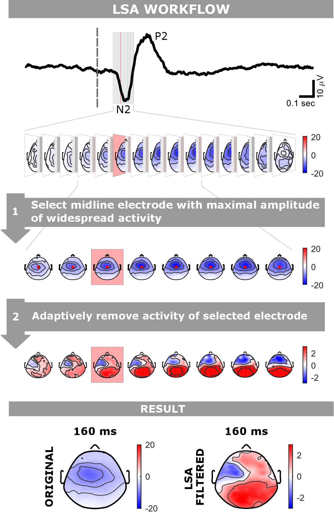 Example procedure for filtering EEG data using LSA